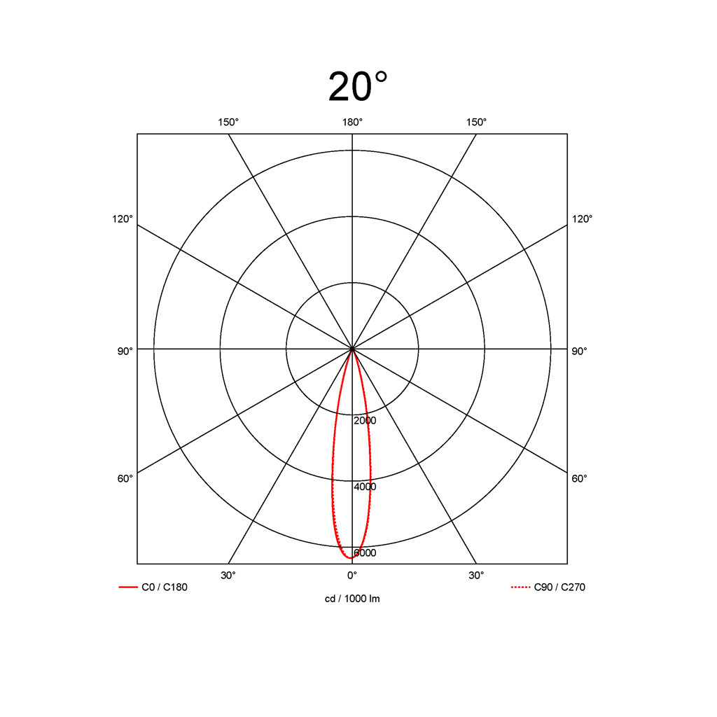 20˚