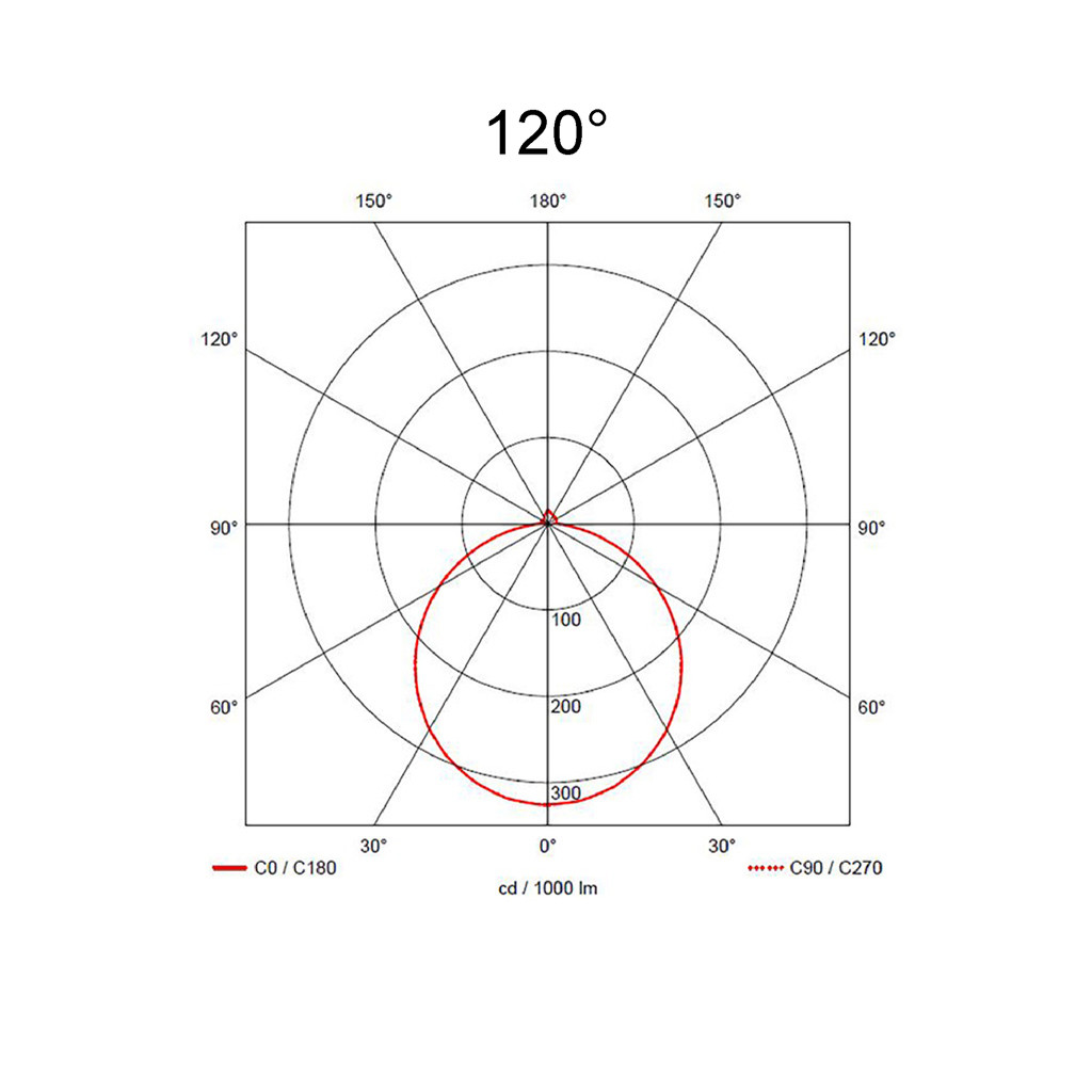 120°