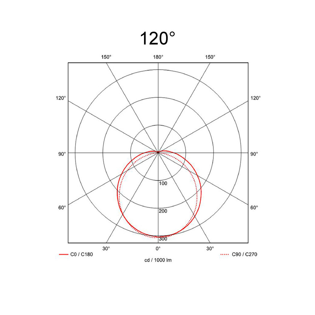 120°