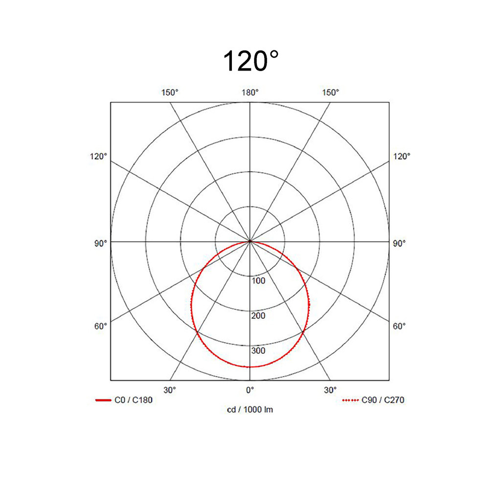 120°