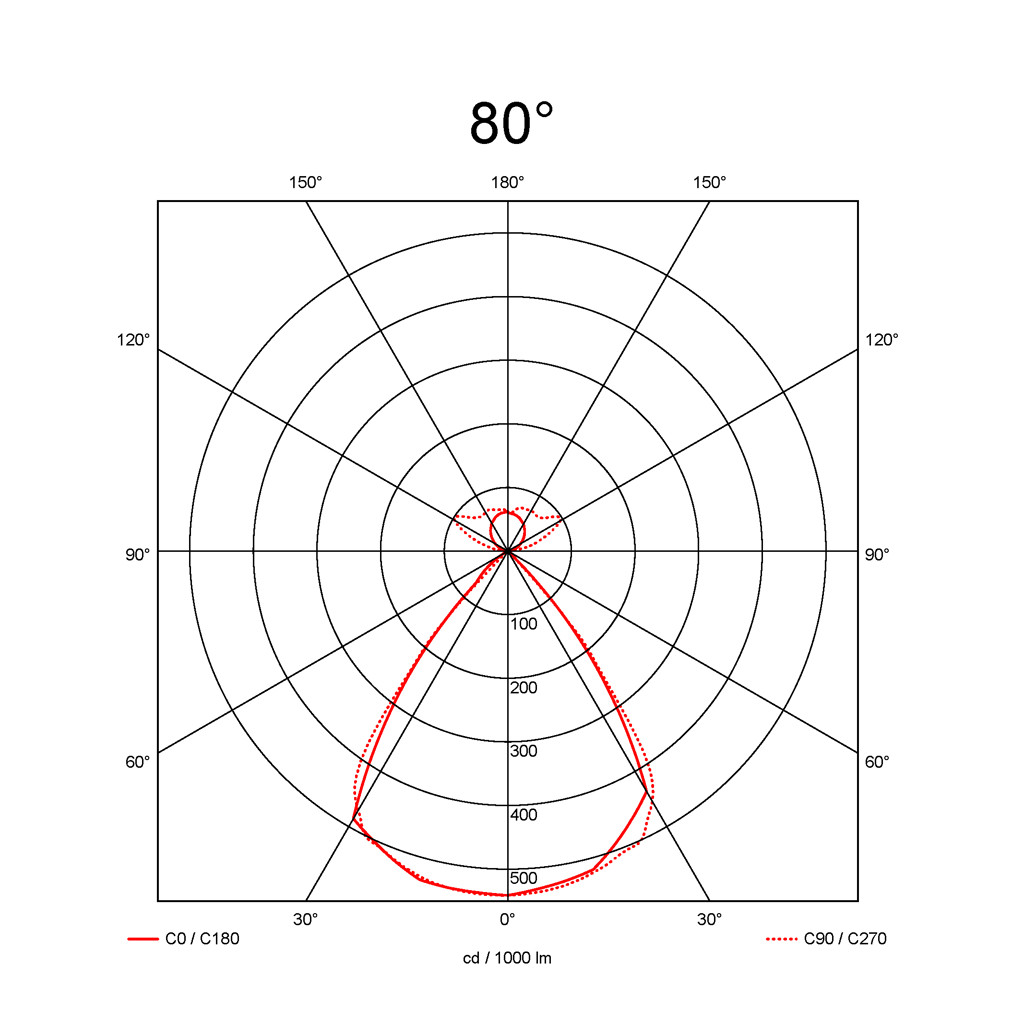 80°