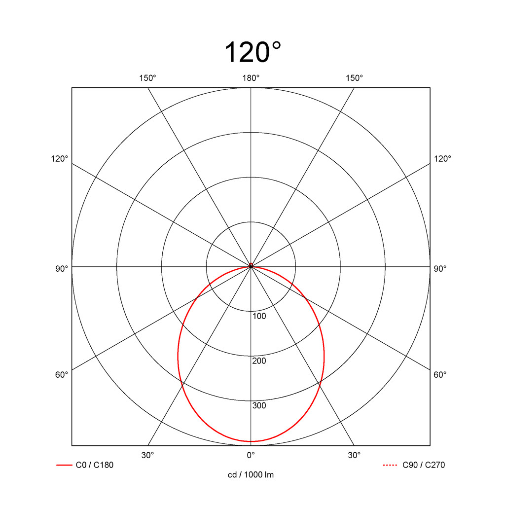120°