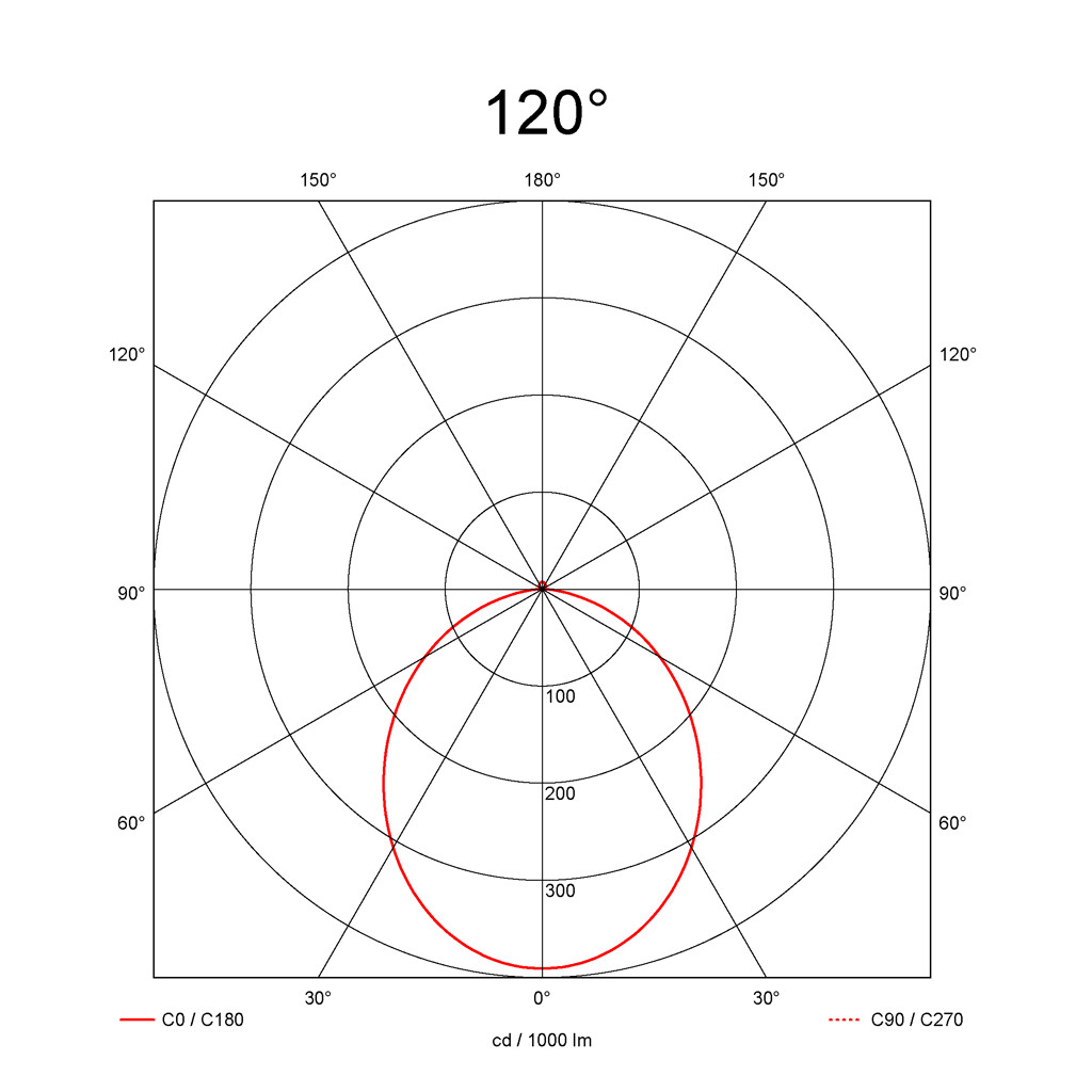120°