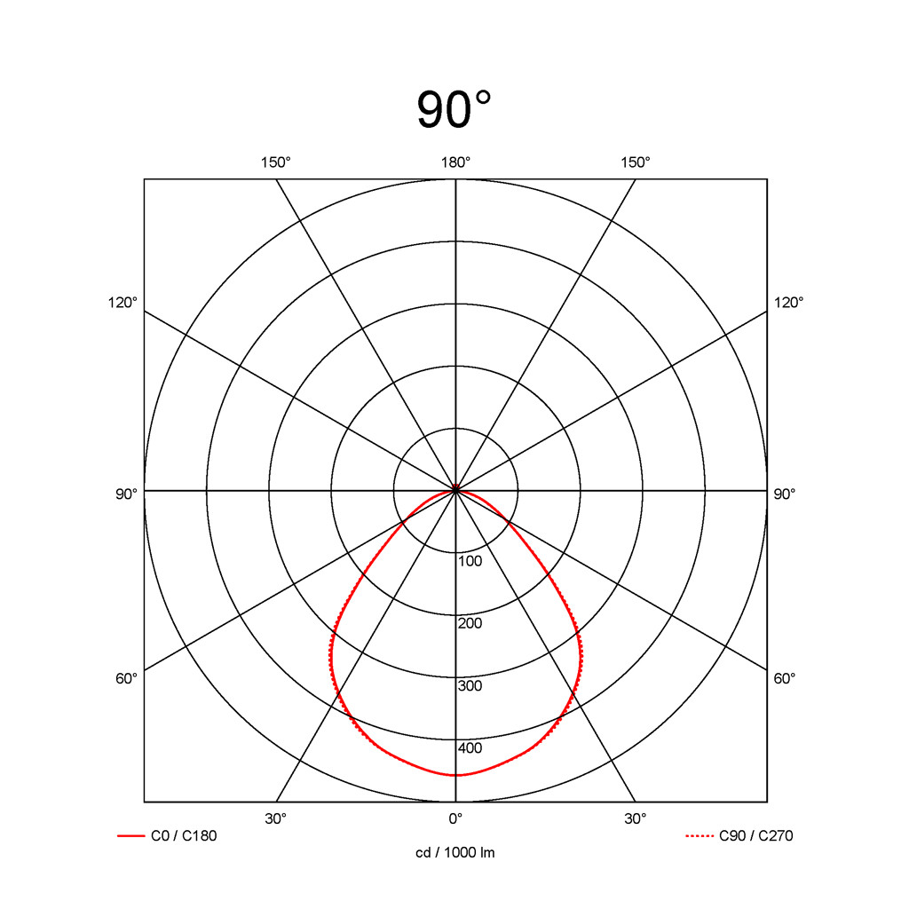 90°