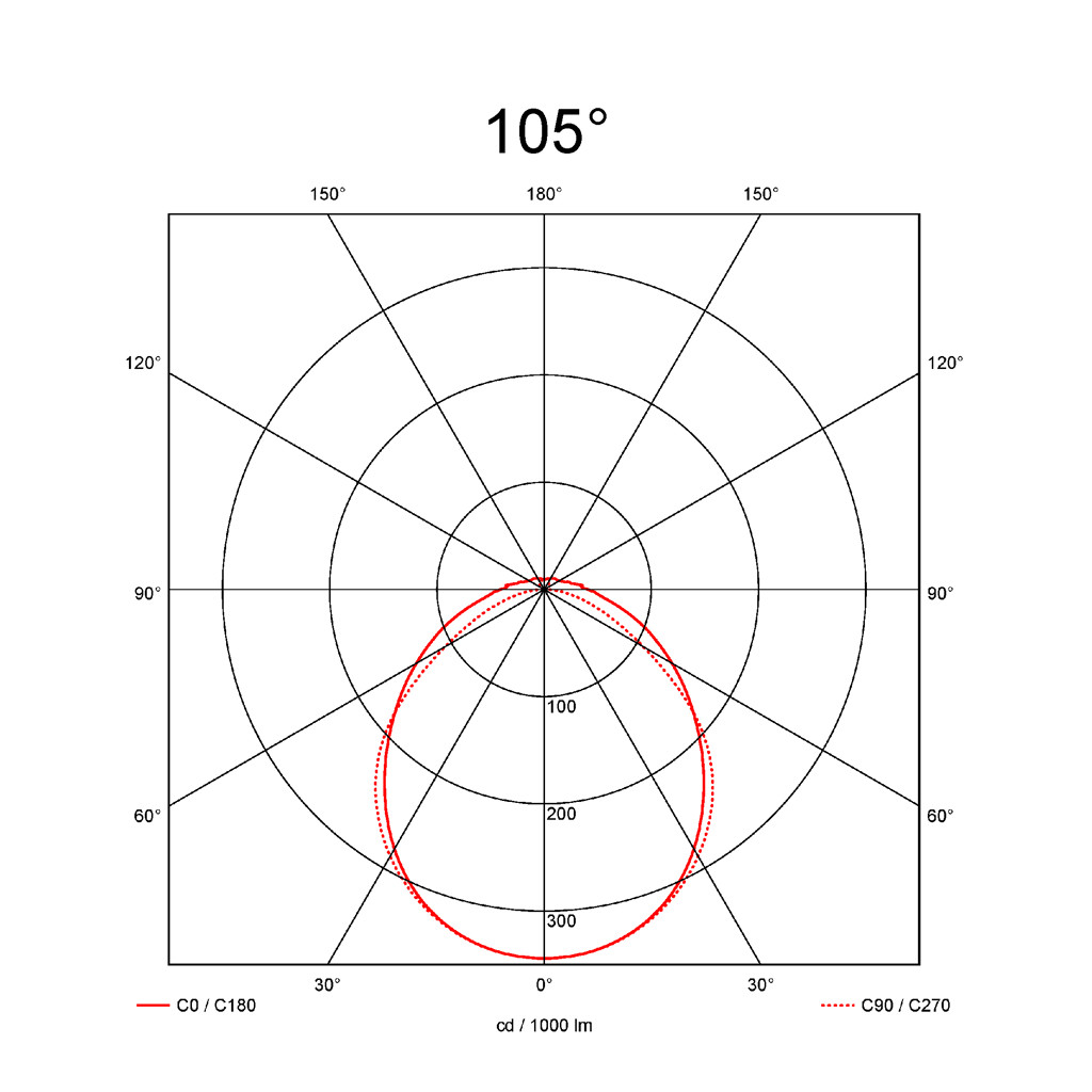 105°