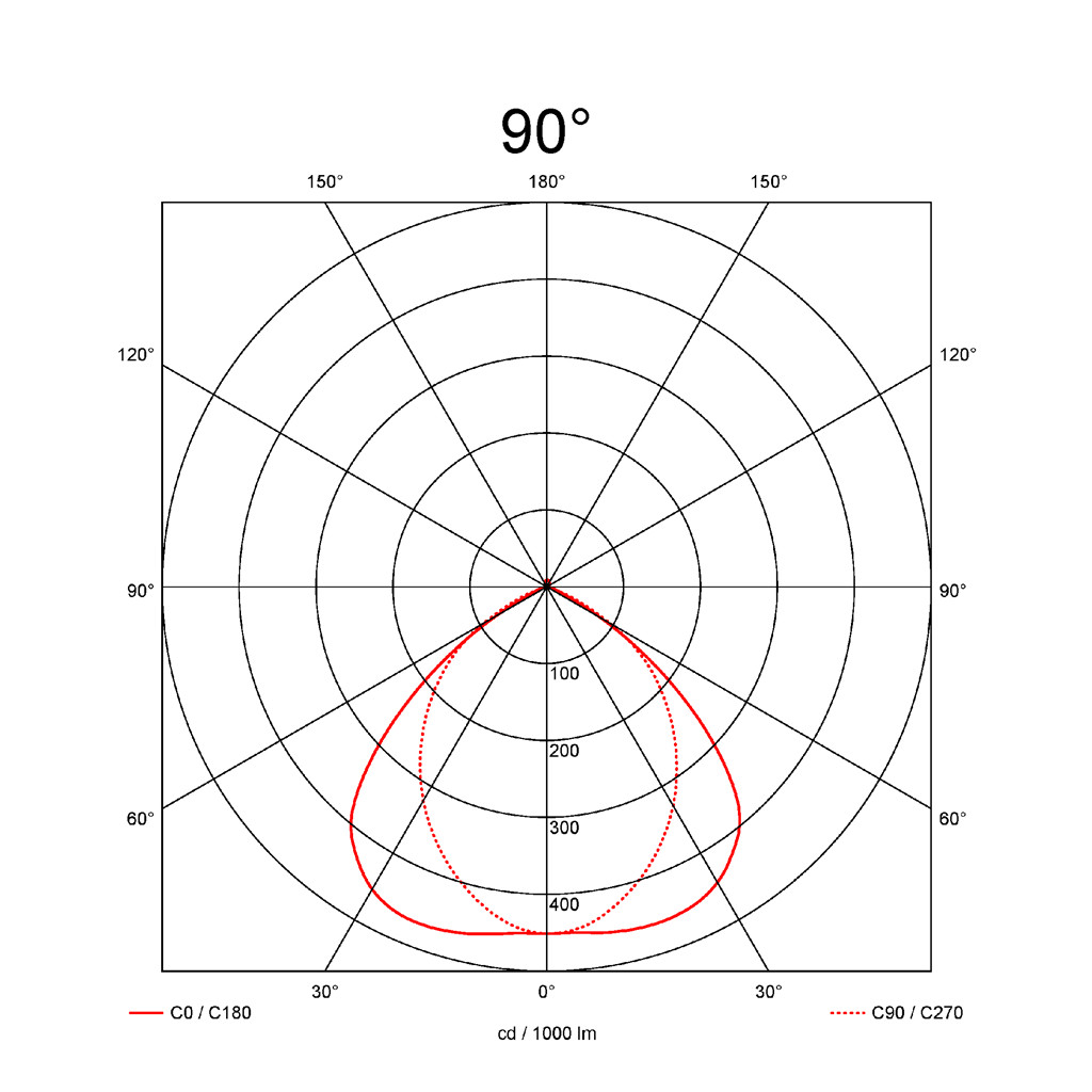 90°