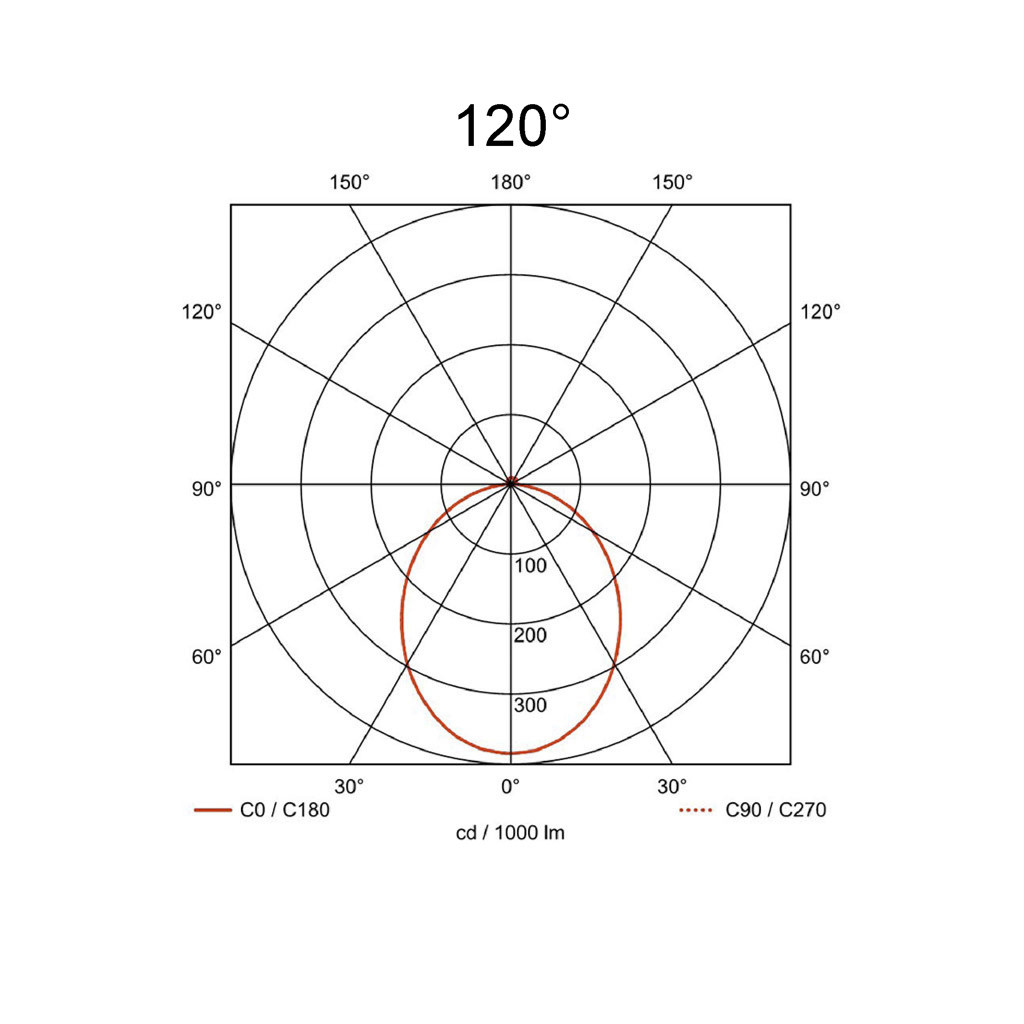 120°