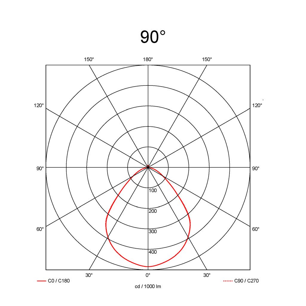 90°