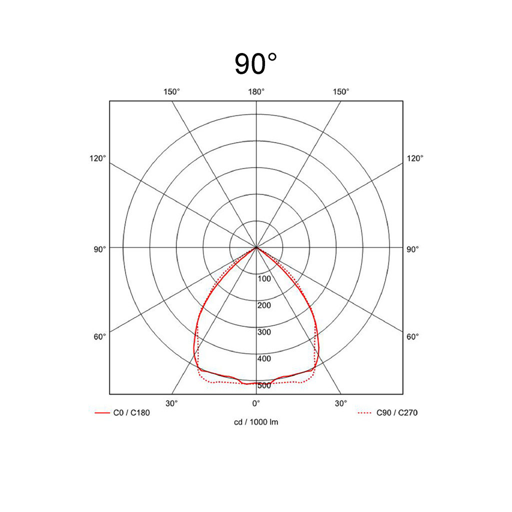 90°