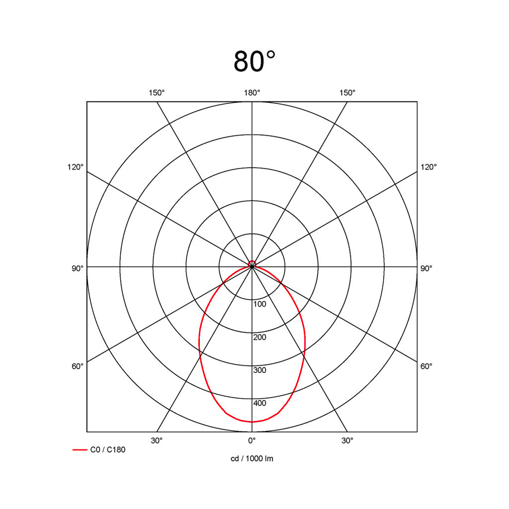 80°
