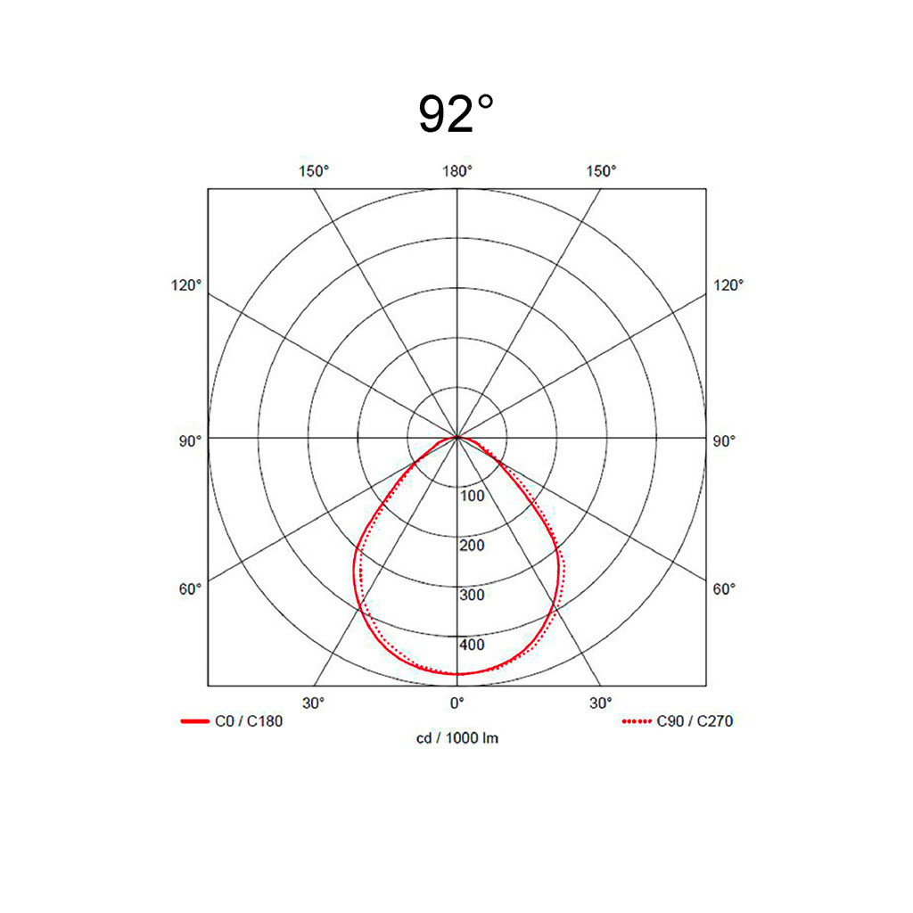 92°