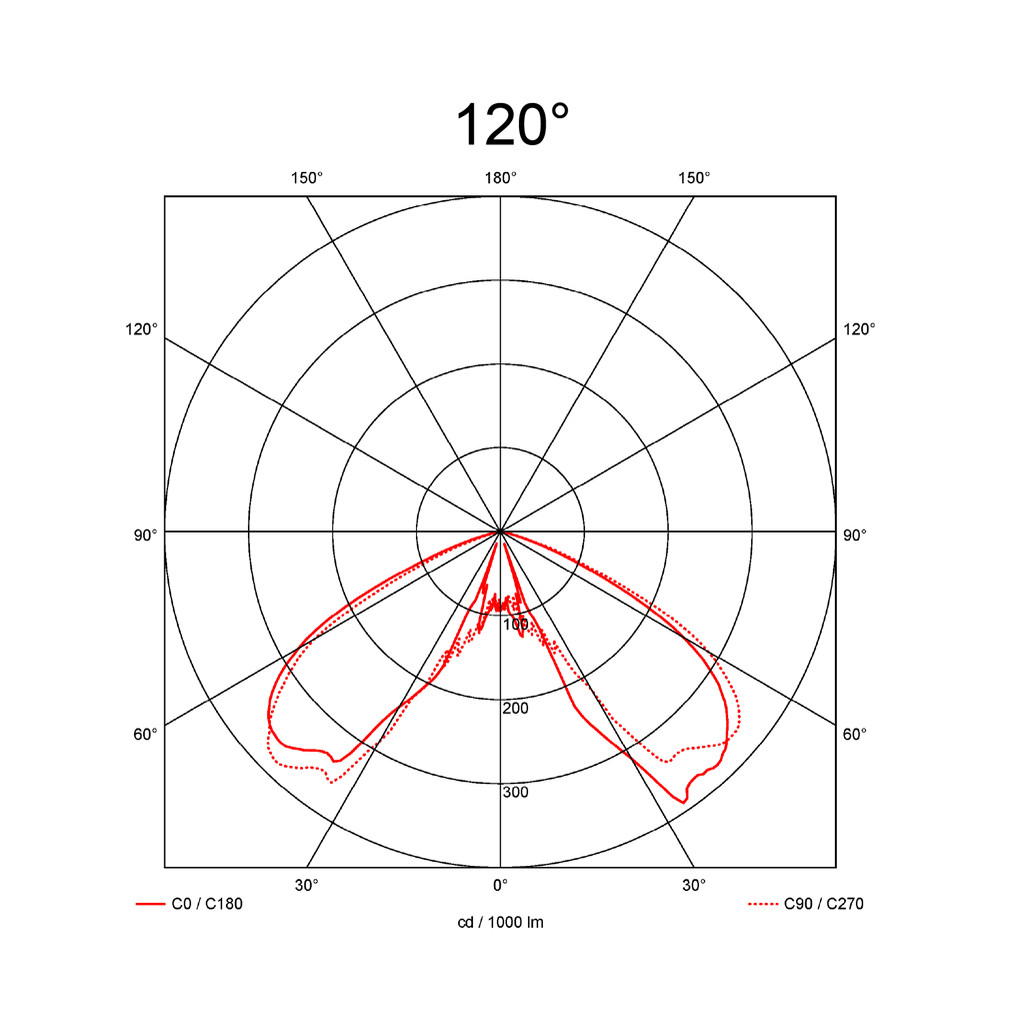 120°