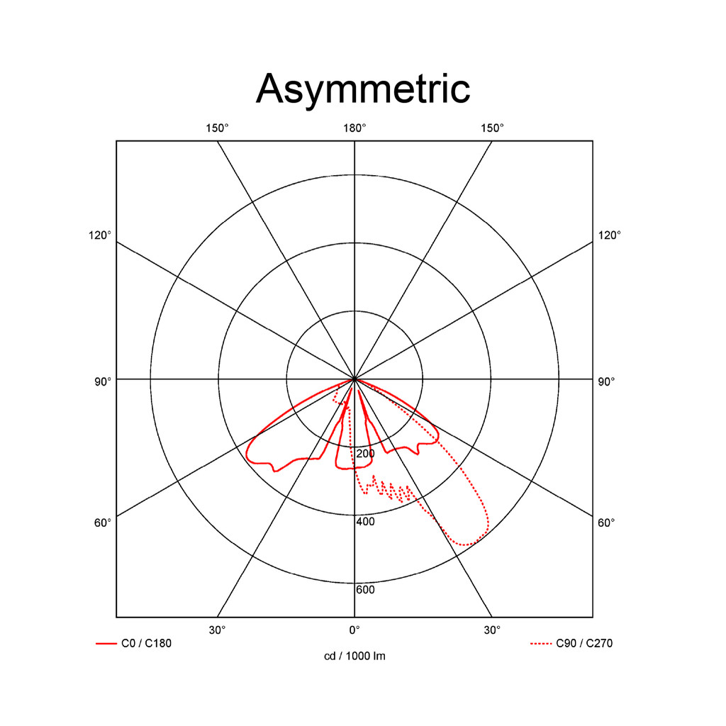 ASYMMETRIC