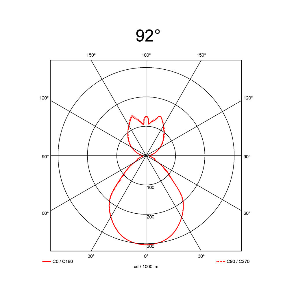 92°