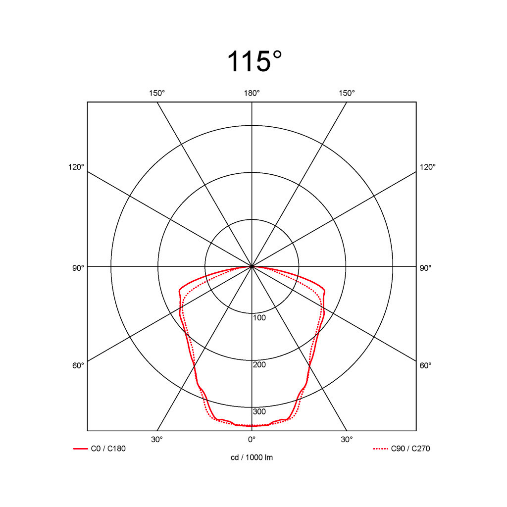 115°