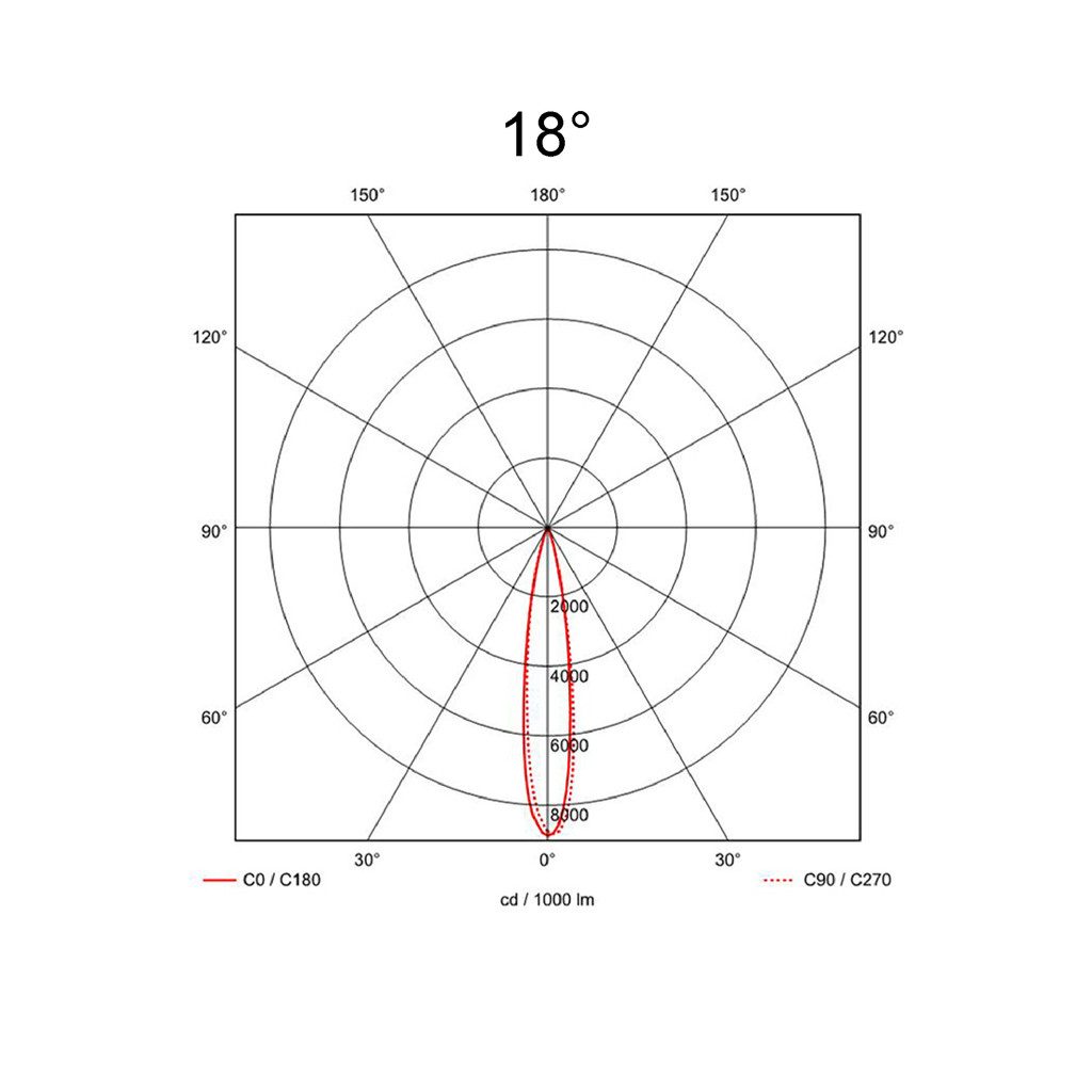 18°
