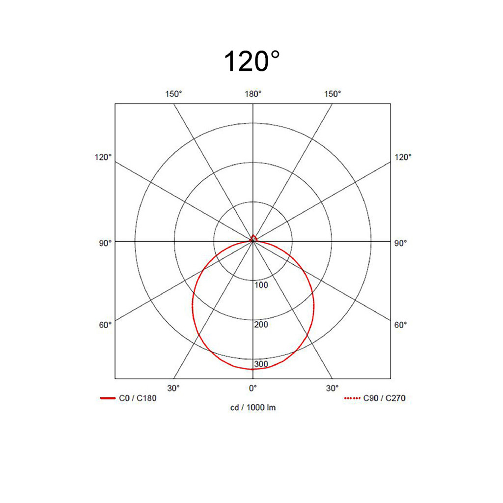 120°
