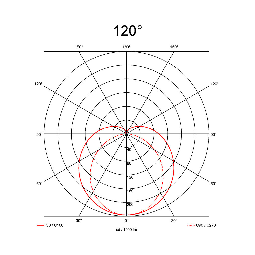 120°