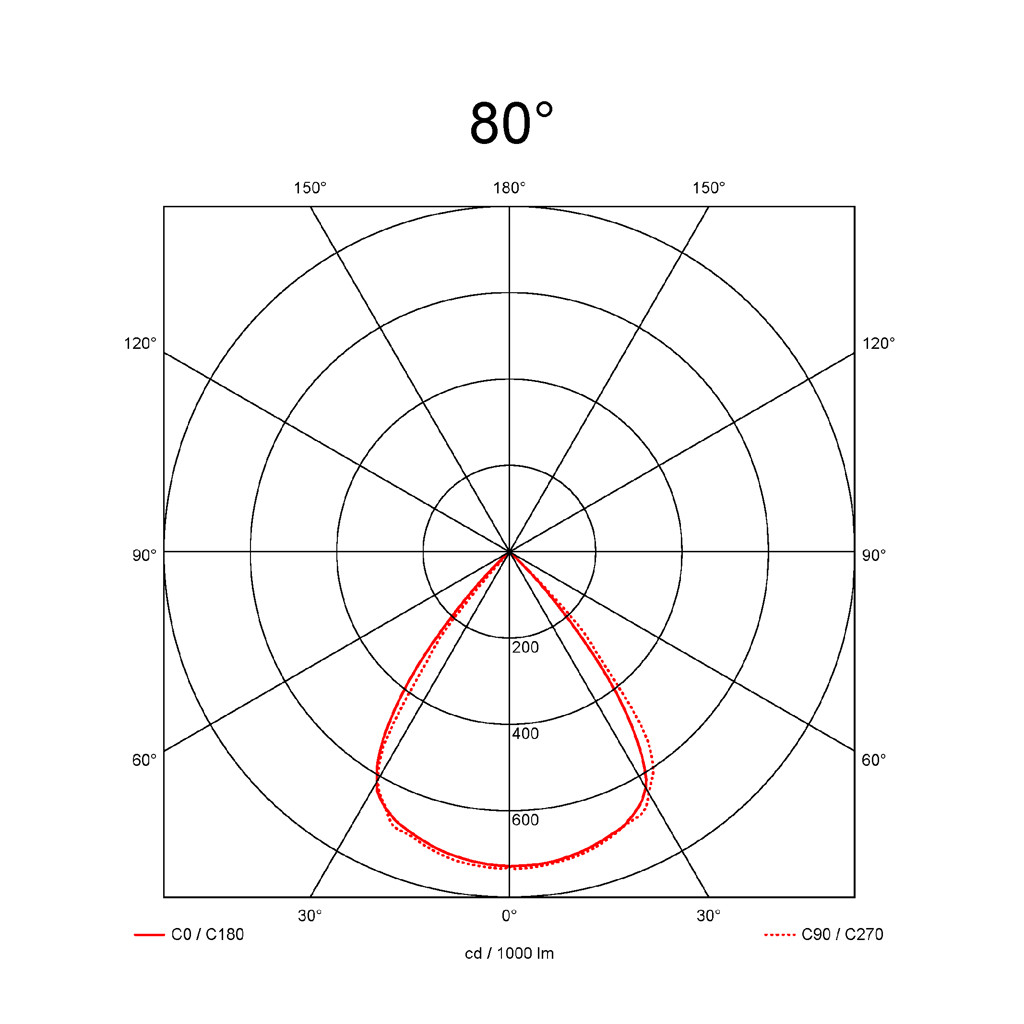 80°