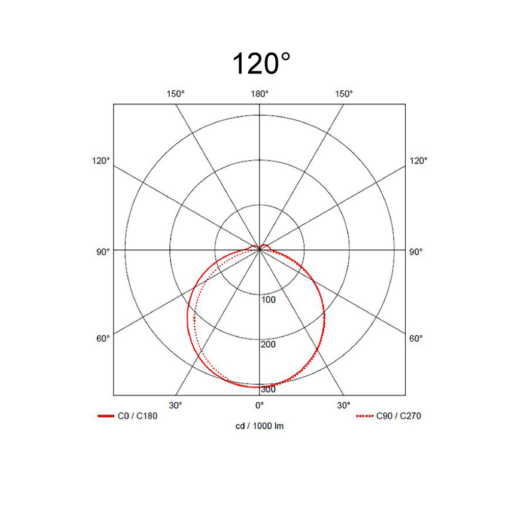 120°