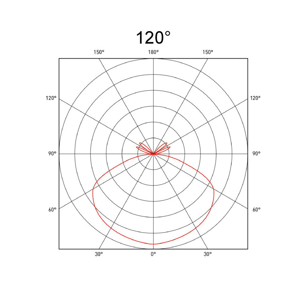 120°