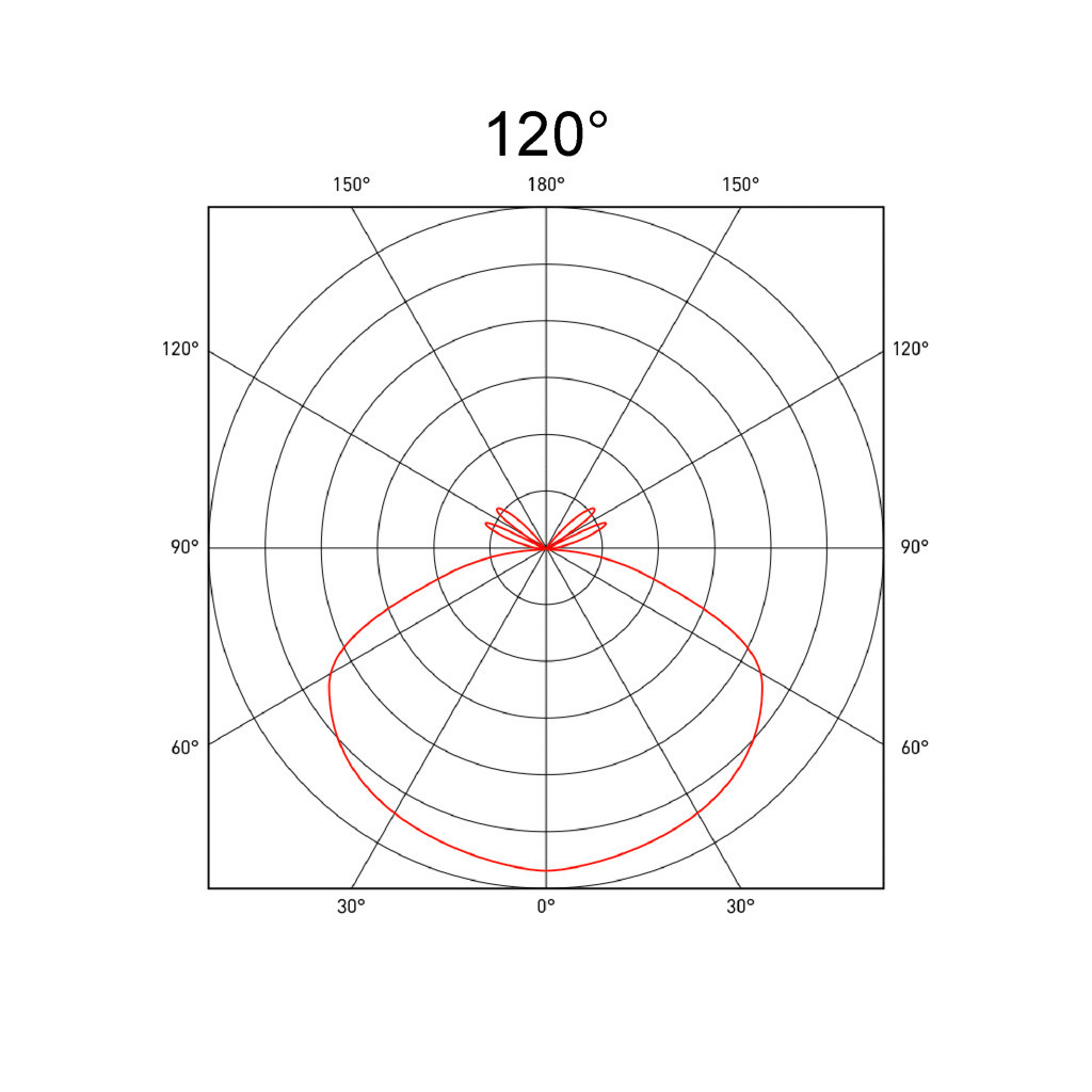120°