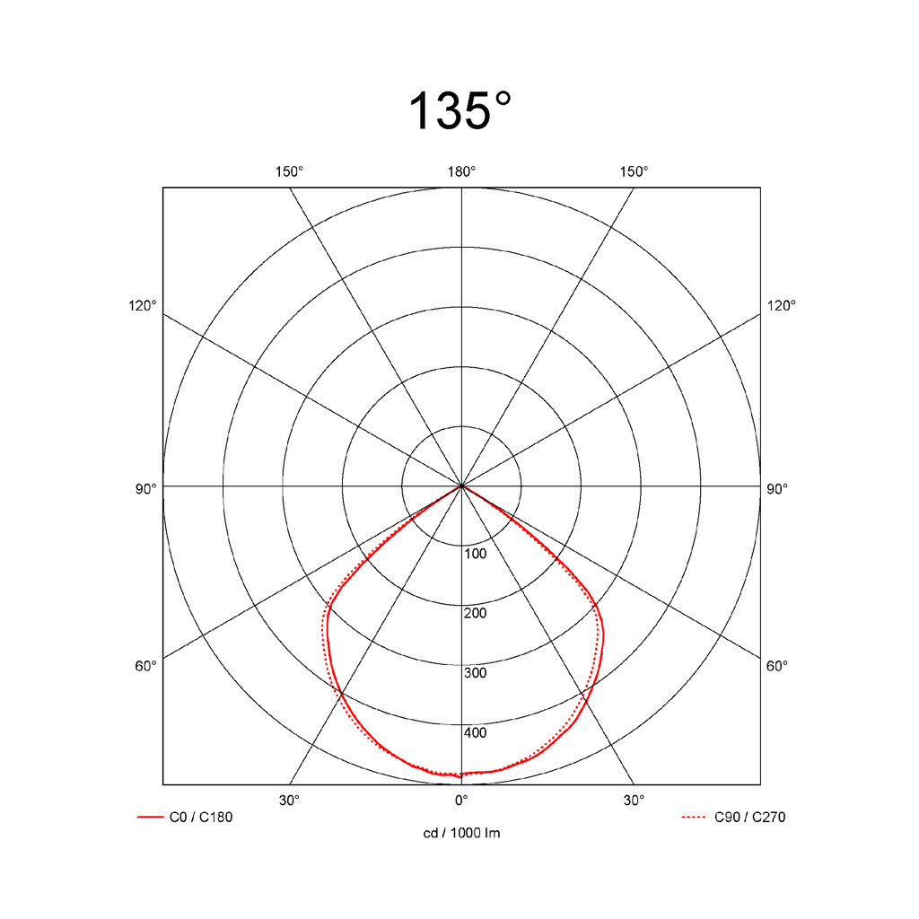 135°