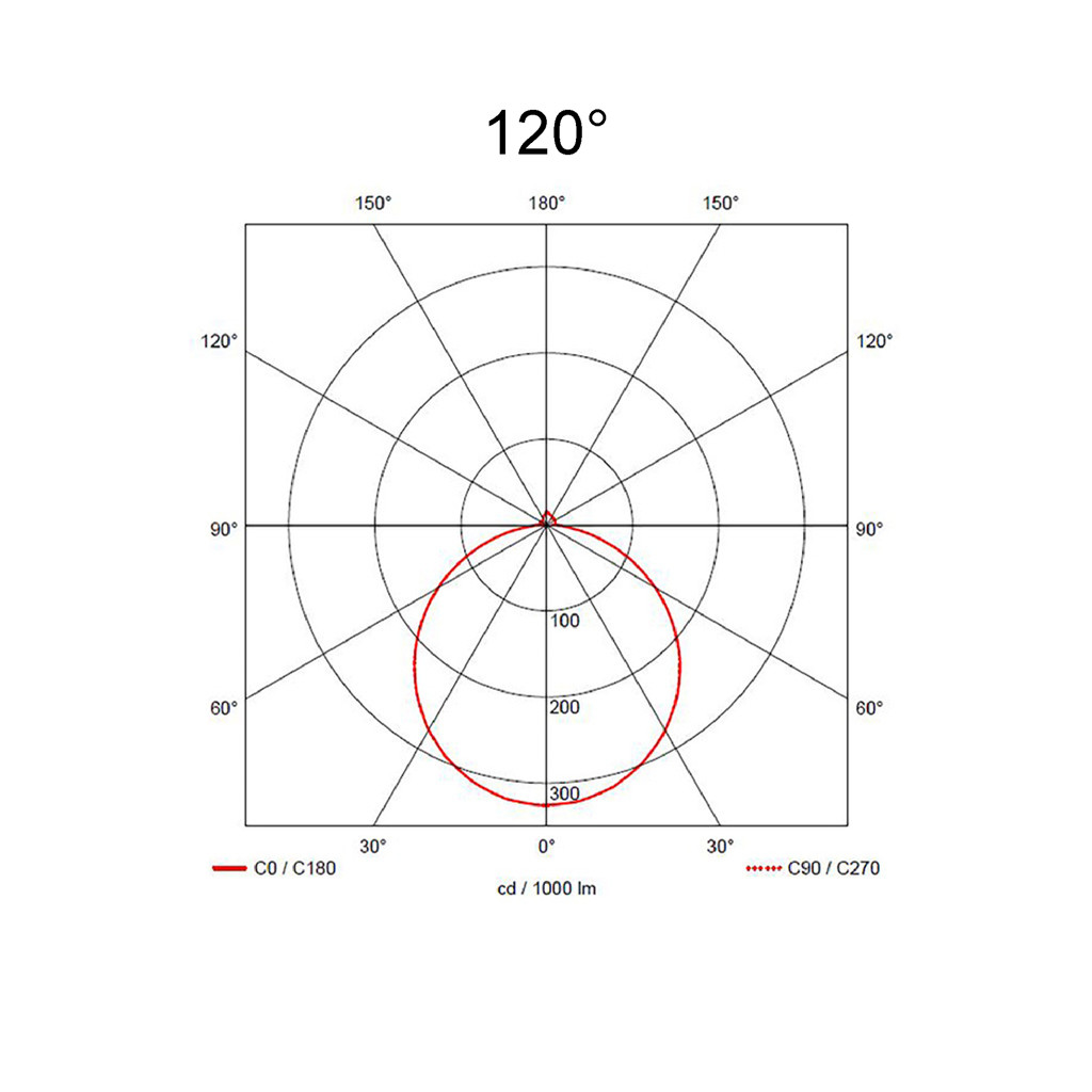 120°
